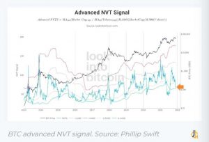 سیگنال NVT پیشرفته برای ردیابی رفتار سرمایه گذاران با تقسیم ارزش بازار بیت کوین بر میانگین متحرک 90 روزه حجم تراکنش های شبکه طراحی شده است.