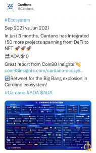 کاربری در توییتر به نام "Cardians" در 21 سپتامبر اشاره کرد، در تابستان گذشته، بیش از 150 پروژه به اکوسیستم کاردانو اضافه شده است:
