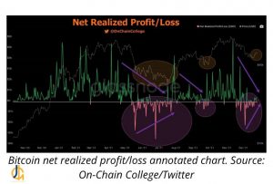 حساب توییتری On-Chain College روز یکشنبه با برجسته کردن داده‌های شرکت تجزیه و تحلیل درون زنجیره‌ای Glassnode اشاره کرد