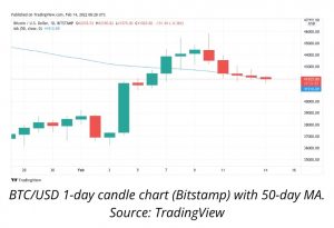 داده‌های Cointelegraph Markets Pro و TradingView نشان می‌ دهند میانگین متحرک ۵۰ روزه با شروع هفته جدید پس از یک هفته حرکت قیمت به سمت بالا، به چالش کشیده می‌شود.