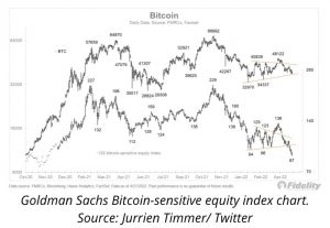 نمودار زیر شاخص سهام حساس به بیت کوین گلدمن ساکس، ۱۹ سهامی که وابسته به کریپتو هستند.